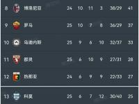 九游体育-包含乌迪内斯客场惨败，争欧战形势堪忧的词条