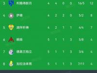 九游VIP-包含克罗地亚队取得比赛胜利，稳居积分榜前列的词条