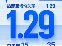 九游娱乐-包含热那亚客场惊险逼平，憾失胜利的词条