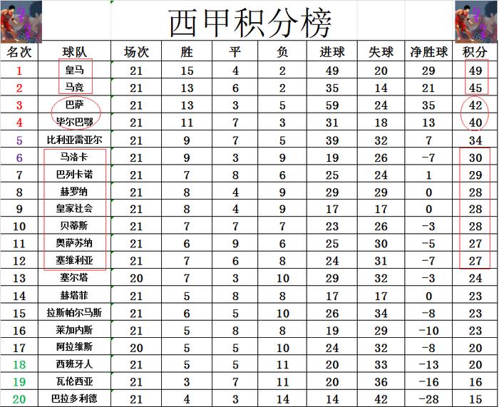 马竞主场告捷，领先积分榜第二名分的简单介绍