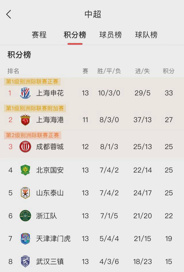 亚冠比赛成绩公布，韩国球队晋级