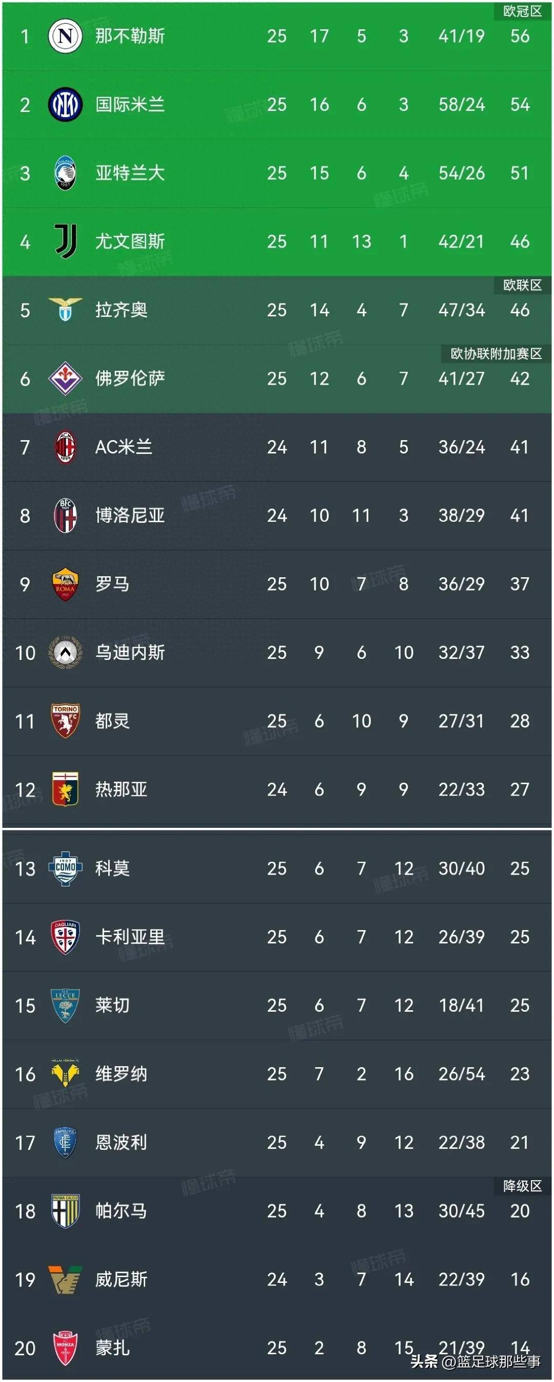 包含乌迪内斯客场惨败，争欧战形势堪忧的词条