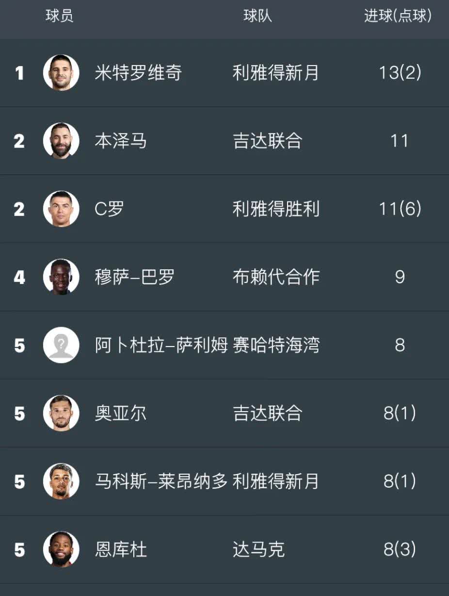 里尔力克对手，气息稳定占领积分榜首位