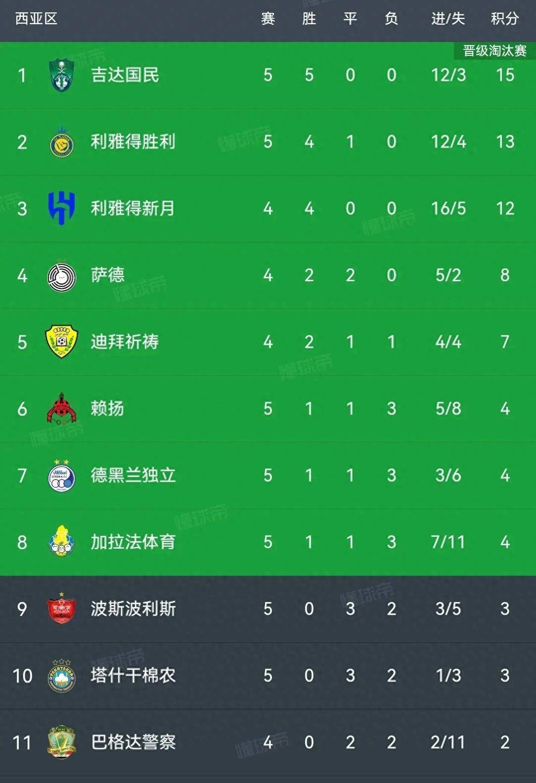 包含克罗地亚队取得比赛胜利，稳居积分榜前列的词条