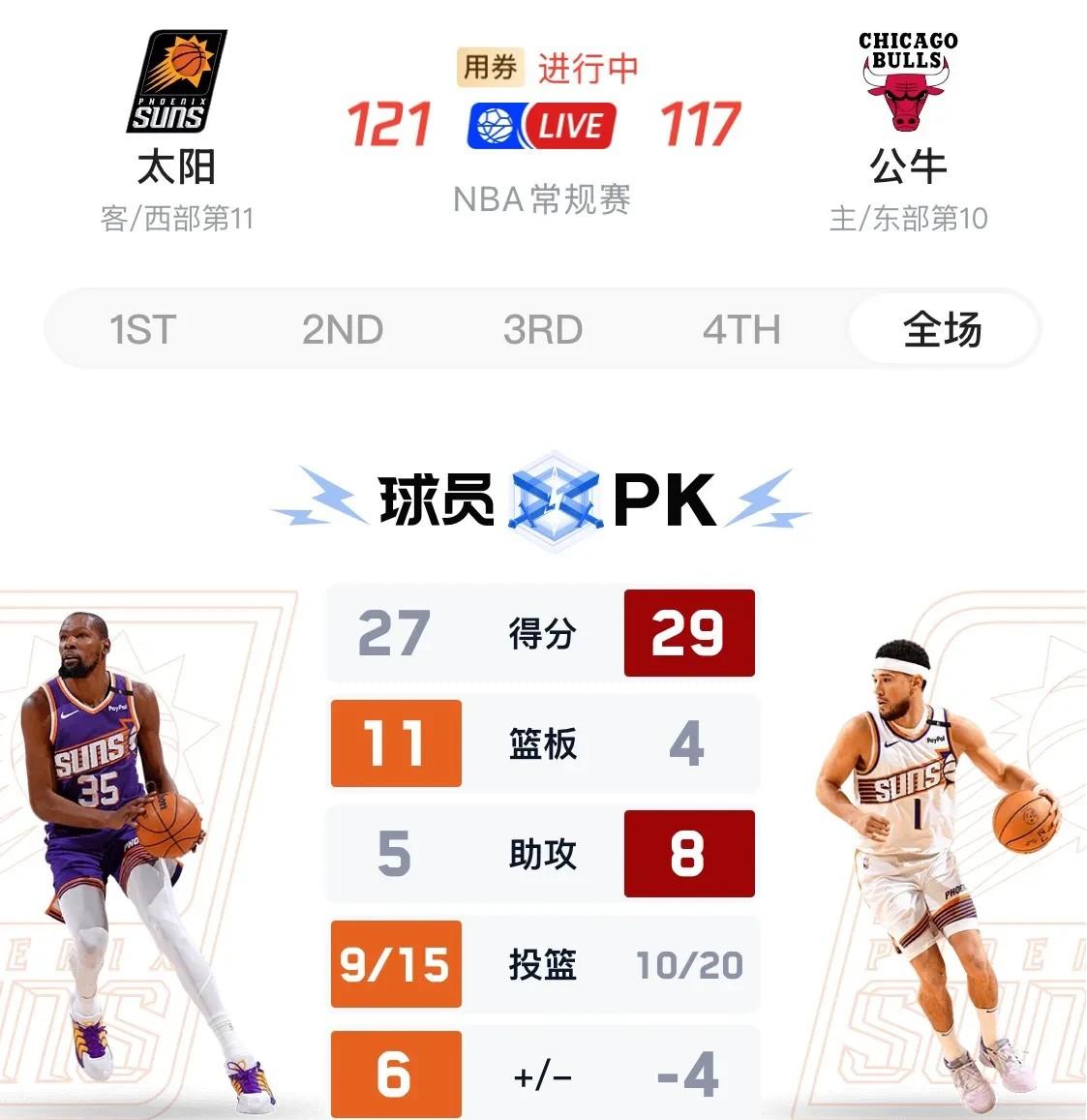 太阳客场逆转公牛，取得三连胜