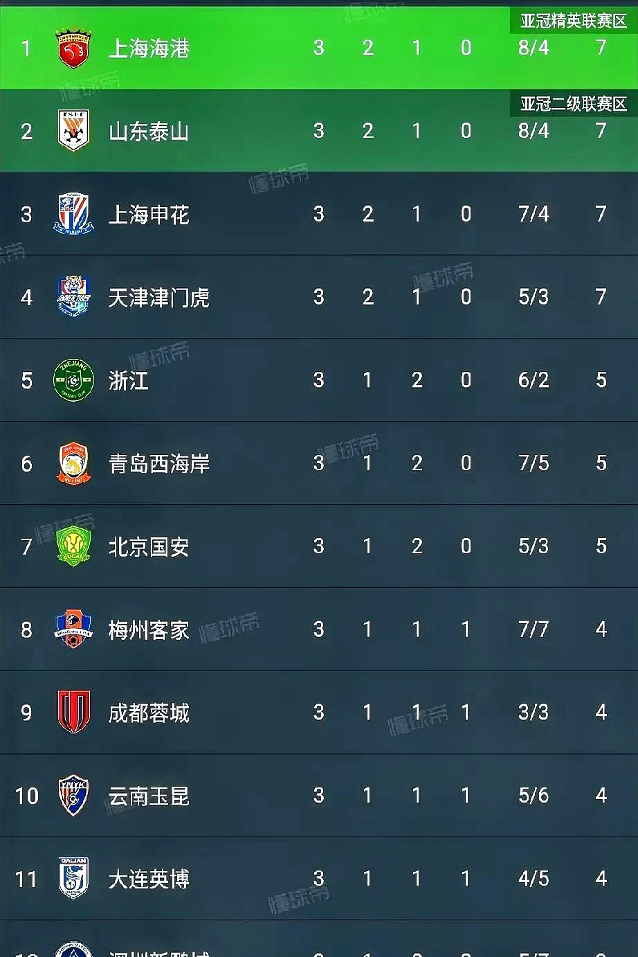 包含上港客场大胜苏宁，领跑中超积分榜的词条