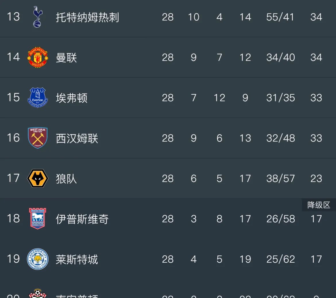 南安普顿遭受连败，困境难解
