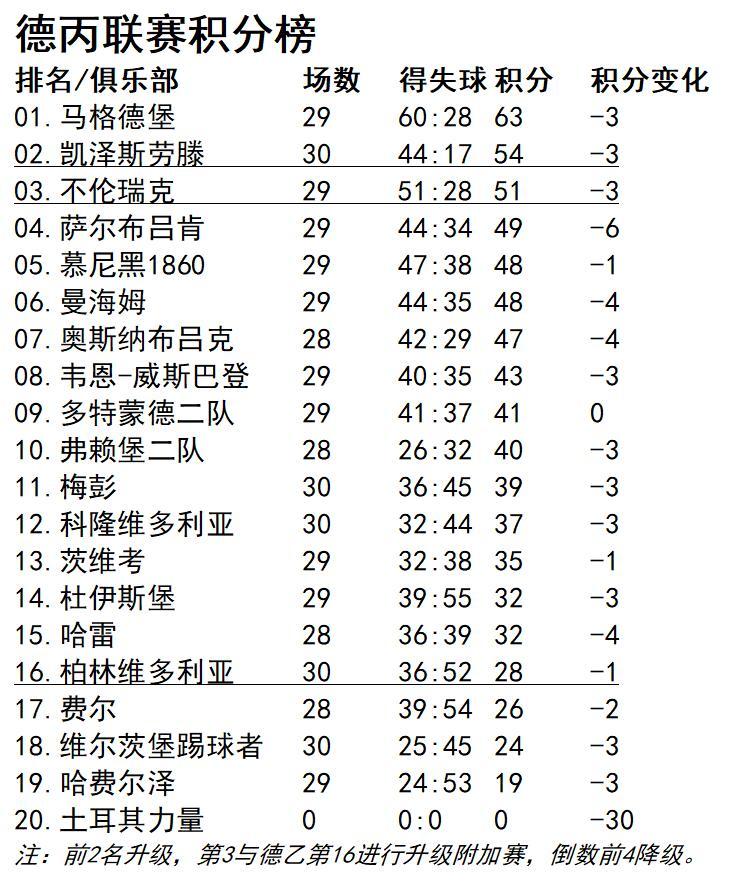 不伦瑞克遭遇意外惨败，积分榜位置下滑的简单介绍