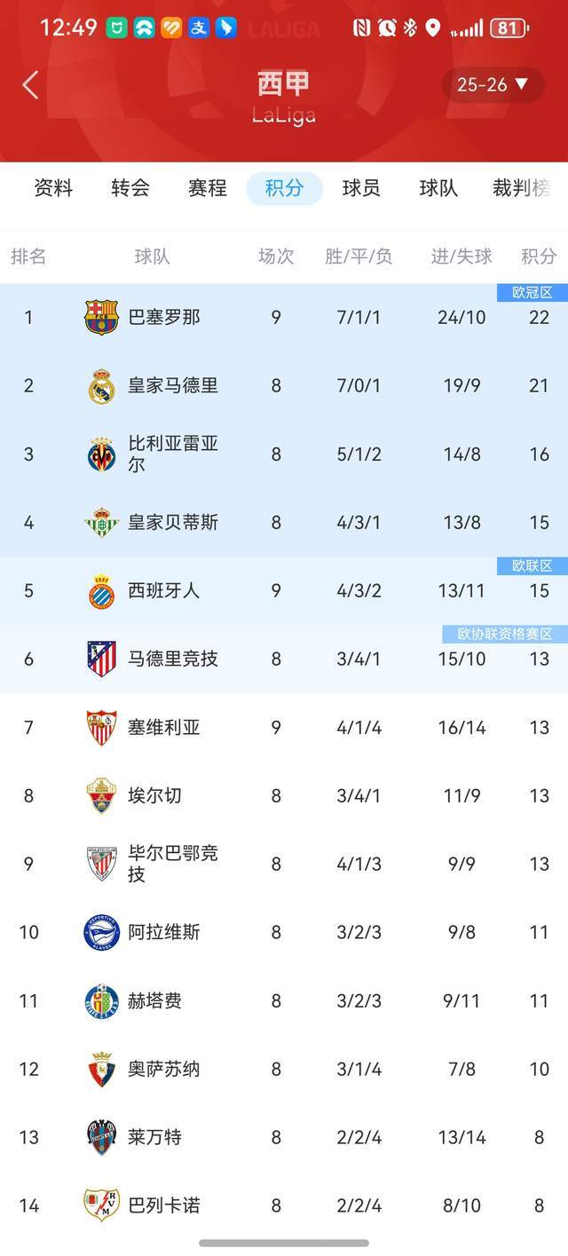 塞维利亚遭遇主场负，排名下滑的简单介绍