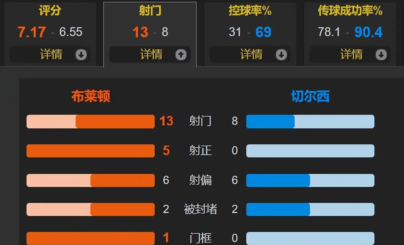 切尔西主场逆袭战平布莱顿保持稳定
